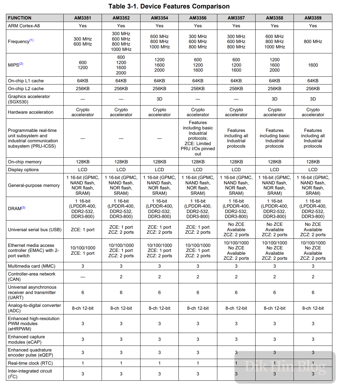 Processor comparison