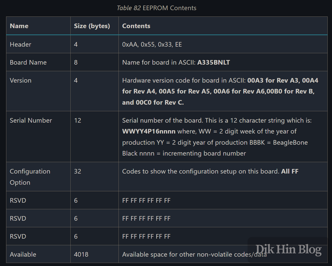 EEPROM data format